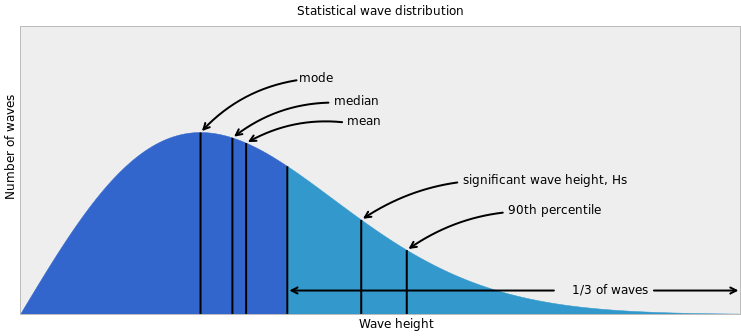 Statistical Wave Distribution